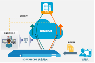 新挑戰(zhàn)新思路 山石網(wǎng)科互聯(lián)網(wǎng)企業(yè)安全SD-WAN解決方案，重塑企業(yè)網(wǎng)絡(luò)技術(shù)服務(wù)新范式